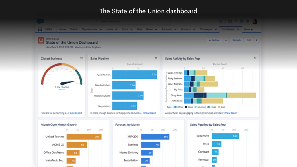 The State of the Union dashboard in Salesforce Sales Cloud