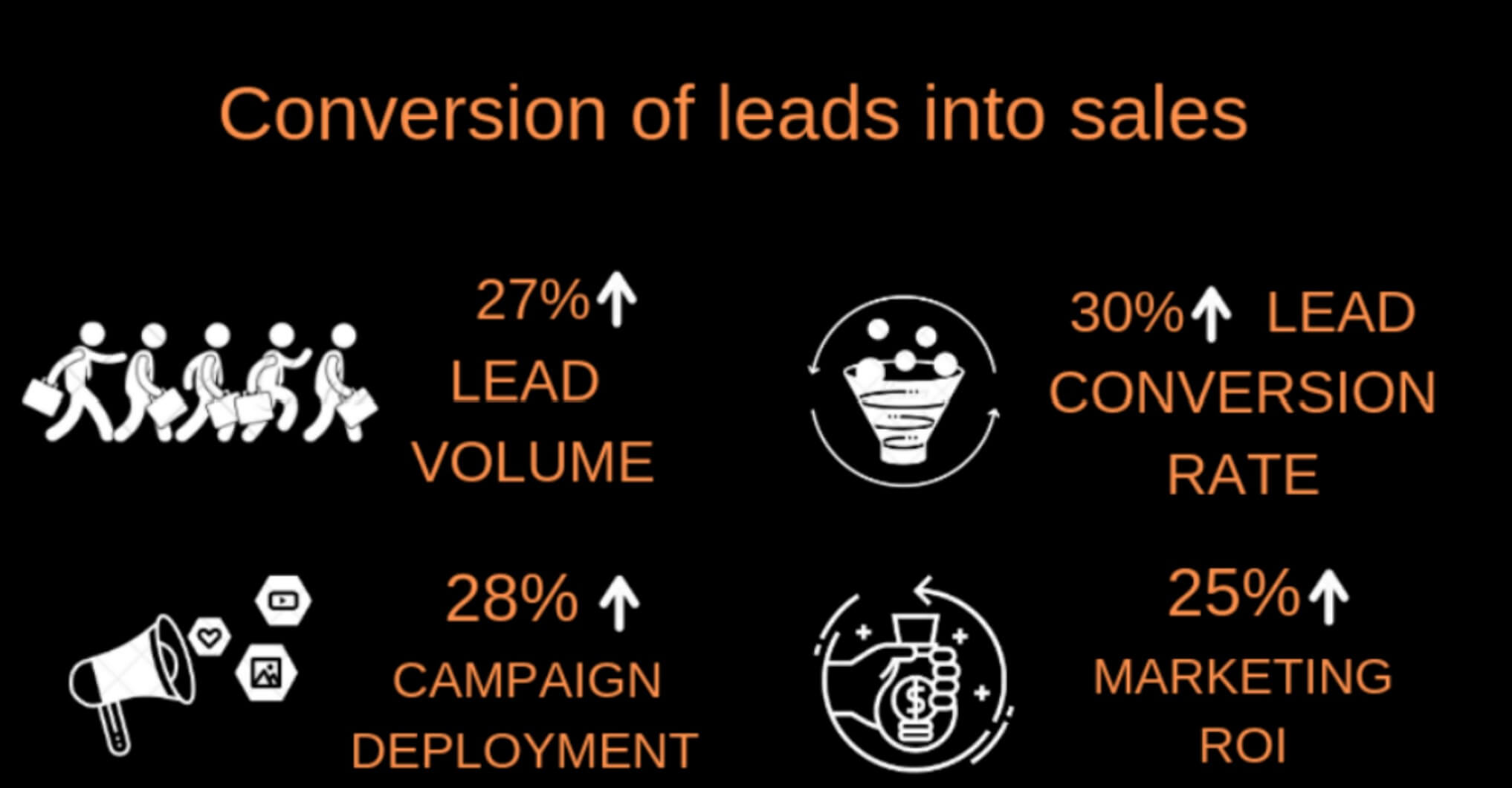 27% increase leads, 28% increase campaign deployment, 30% increase conversions, 25% increase marketing ROI