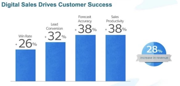 : Digital sales increases win rate 26%, lead conversion 32%, forecast accuracy and sales productivity 38%, and revenue 28%.