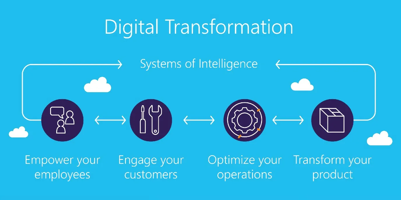 Four linking elements for digital transformation systems of intelligence.