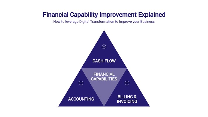 Pyramid with text - cash flow, financial capabilities, accounting, billing & invoicing